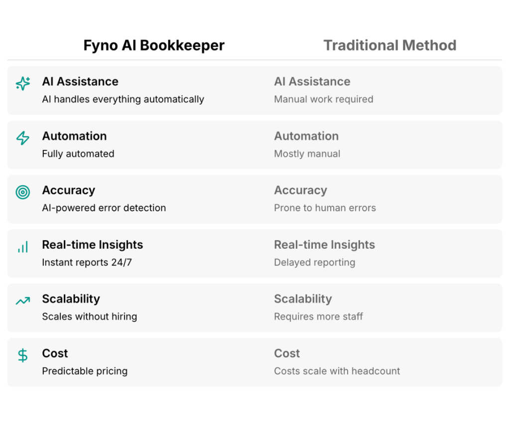 AI bookkeeping with Fyno saves time and reduces costs compared to traditional bookkeeping